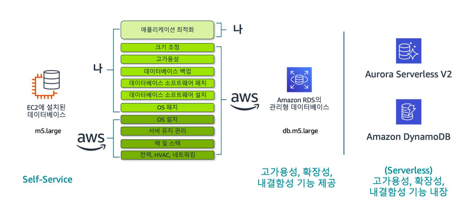 6. 데이터베이스 서비스-1689657828189.jpeg